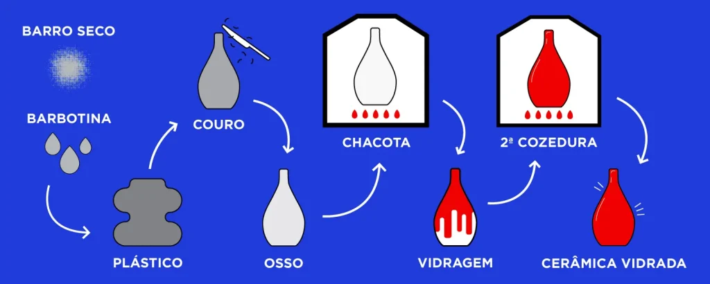 Fases do Barro: o processo de transformação do barro em cerâmica